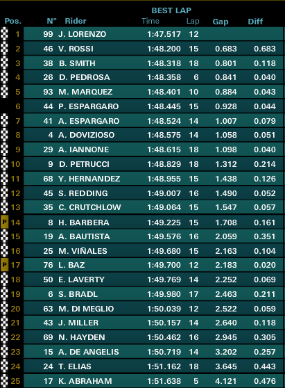 gponedotcom's tweet photo. #AragonGP #MotoGP_ FP2 http://t.co/JwNu0KruPl