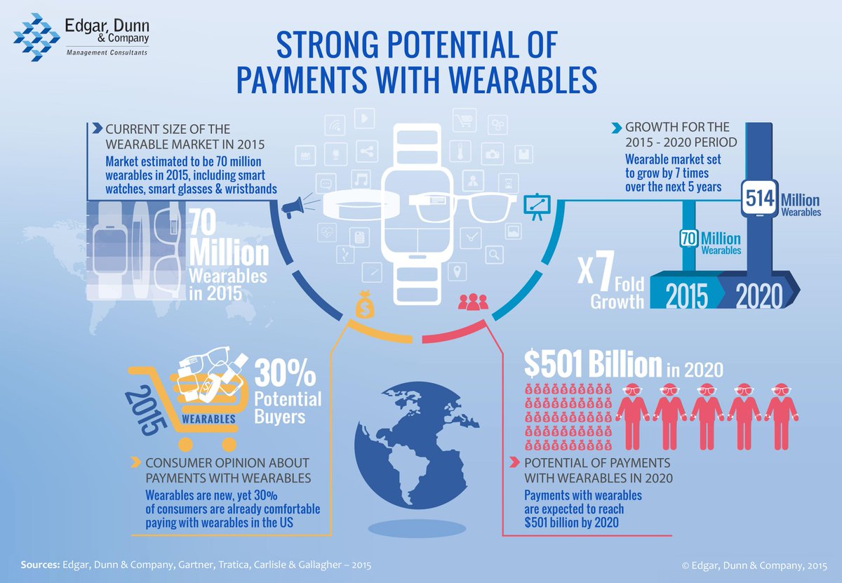 Lecomte Laurène (@laurenelecomte) on Twitter photo Insightful infography about #payments with #wearables by Greg Toussaint <a href="/edgardunn/">Edgar Dunn & Company</a> #IoT
edgardunn.com/press/articles… Insightful infography about #payments with #wearables by Greg Toussaint <a href="/edgardunn/">Edgar Dunn & Company</a> #IoT
edgardunn.com/press/articles…