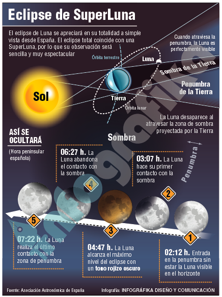 InfografikaDC's tweet photo. El fin de semana se verá un #Eclipse de Luna. Cómo se produce el fenómeno y cómo se podrá observar en @InfografikaDC http://t.co/h71GYTBfm6