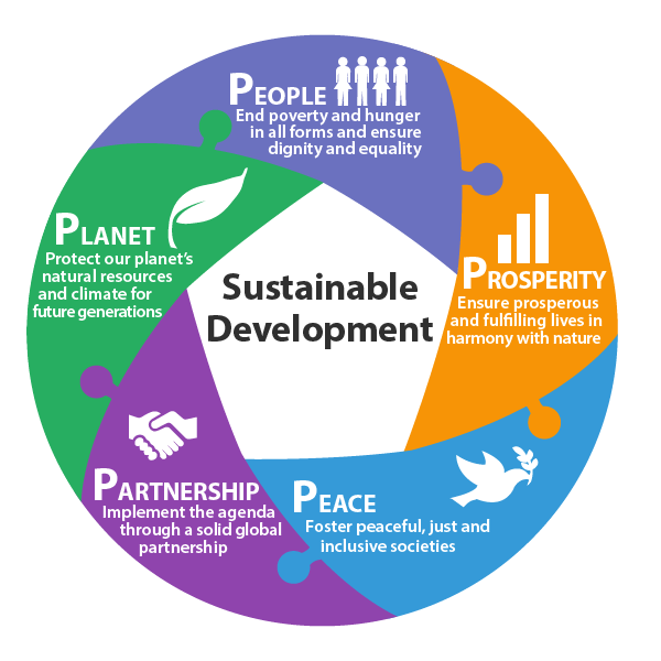 SustDev's tweet photo. 2030 Agenda for #SustDev is officially adopted!! 4 People, Planet, Prosperity, Peace, Partnership! #SDGs #Globalgoals http://t.co/BPL2U5mcnt
