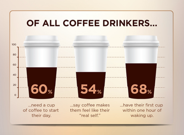 PuraVida2Go's tweet photo. More #coffee fun facts in this handy infographic! ☕📃http://t.co/SAs9eP39MB http://t.co/bL549aUnyG