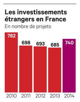 Attractivité de la France : le plus efficace c'est encore le Crédit Impôt Recherche #CIR
lesechos.fr/journal2015092…