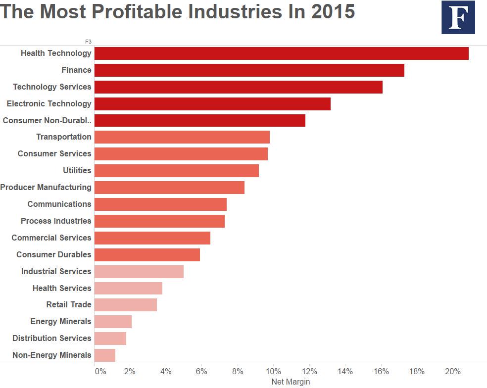 chen_liyan's tweet image. Here are the most profitable industries in 2015. Health tech and tech still rule. onforb.es/1YEmC7D via @Forbes