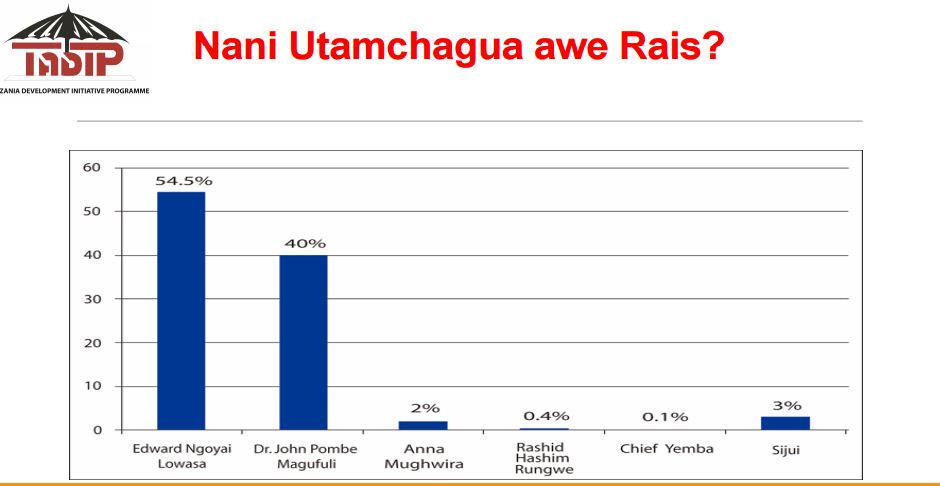 JamiiForums's tweet photo. Utafiti wa TADIP: Lowassa angeshinda kwa 54.5%, Magufuli 40% (Uchaguzi ungefanyika leo) | Soma http://t.co/U5HFoG4rRB http://t.co/kVYPlHHHnZ