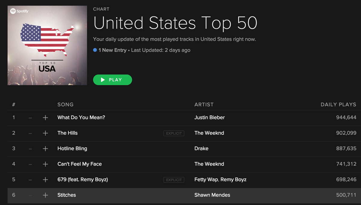 Caspar_Lee's tweet photo. WOW CANADA OUT OF THE TOP 6 US SONGS 5 ARE BY CANADIAN ARTISTS @justinbieber @Drake @theweeknd @ShawnMendes how cool! http://t.co/epmdPi8Nel