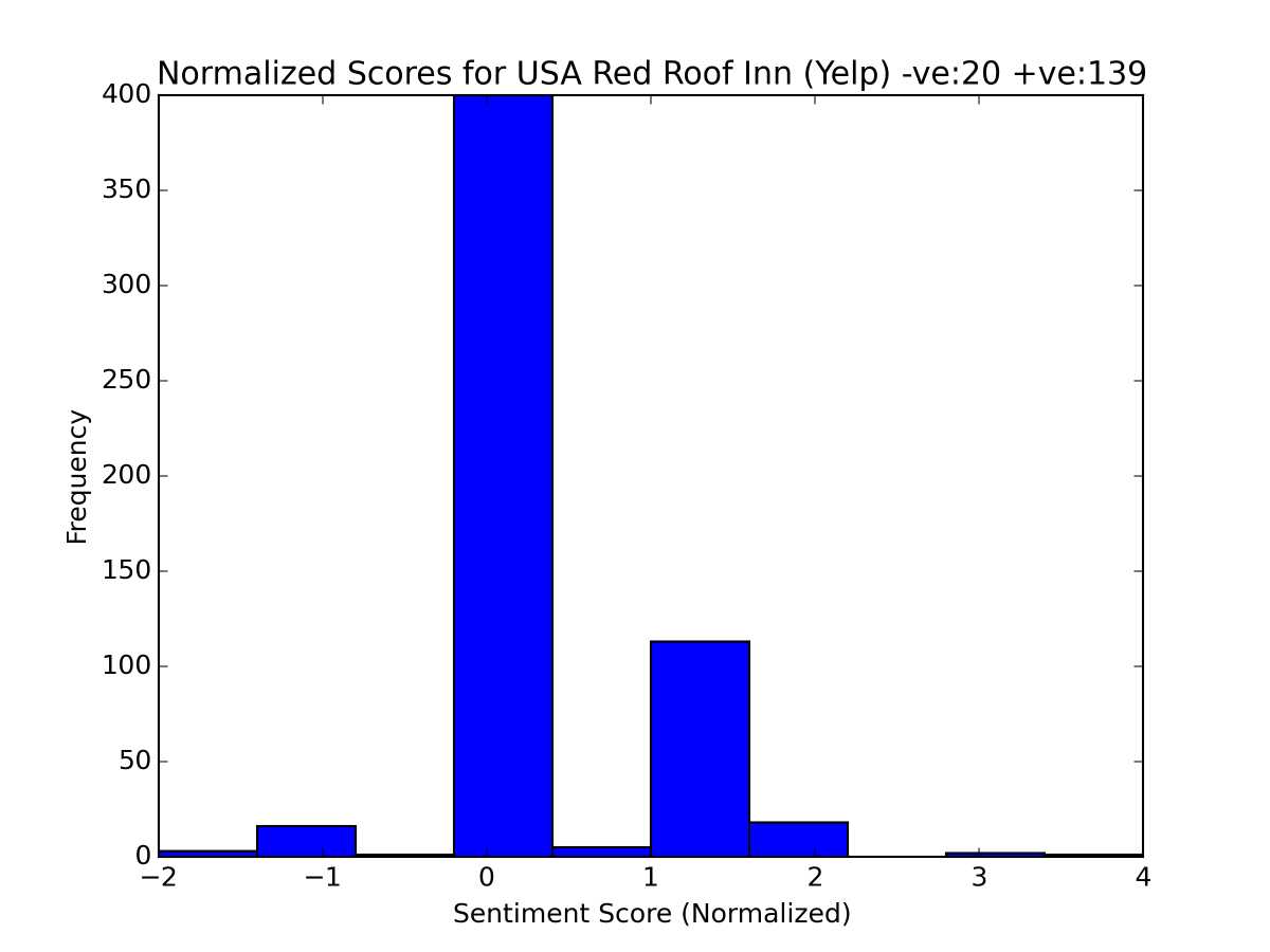 fuuumeiii's tweet photo. In terms of numbers, Red Roof Inn has the most positive reviews while Le Parker has the most negative reviews #is434 http://t.co/iTIrsyDwcQ