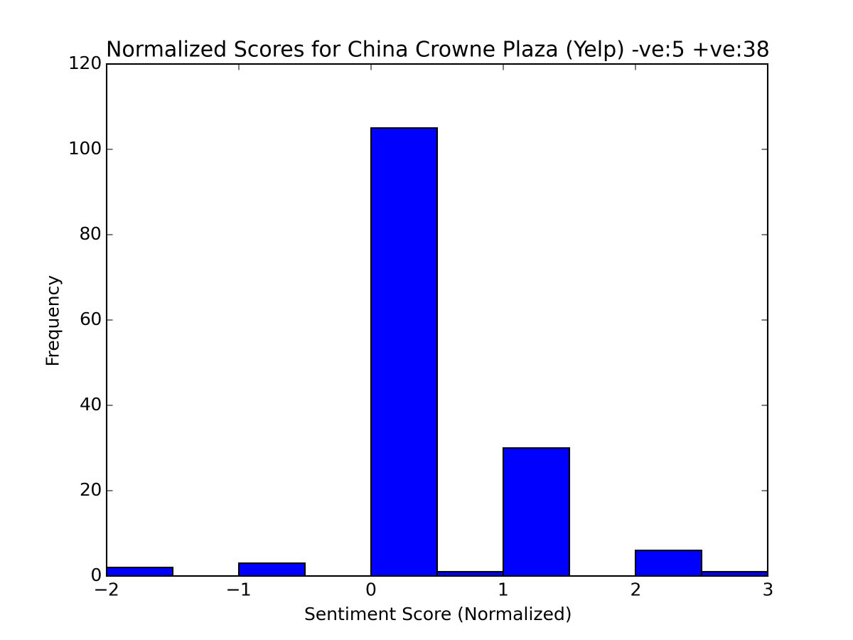 fuuumeiii's tweet photo. In terms of numbers, Park Plaza has the most positive reviews while Crowne Plaza has the most negative reviews #is434 http://t.co/dOadDBD10x