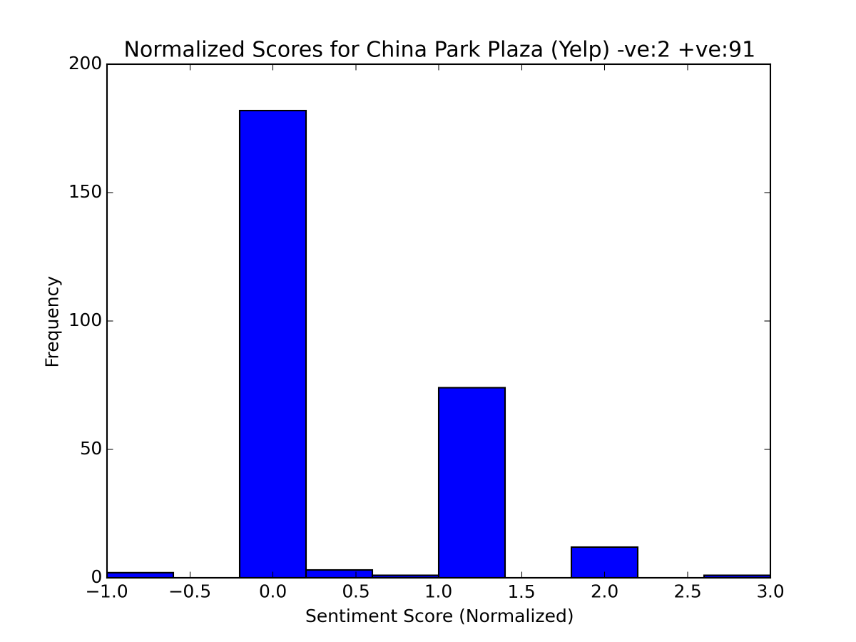 fuuumeiii's tweet photo. In terms of numbers, Park Plaza has the most positive reviews while Crowne Plaza has the most negative reviews #is434 http://t.co/dOadDBD10x
