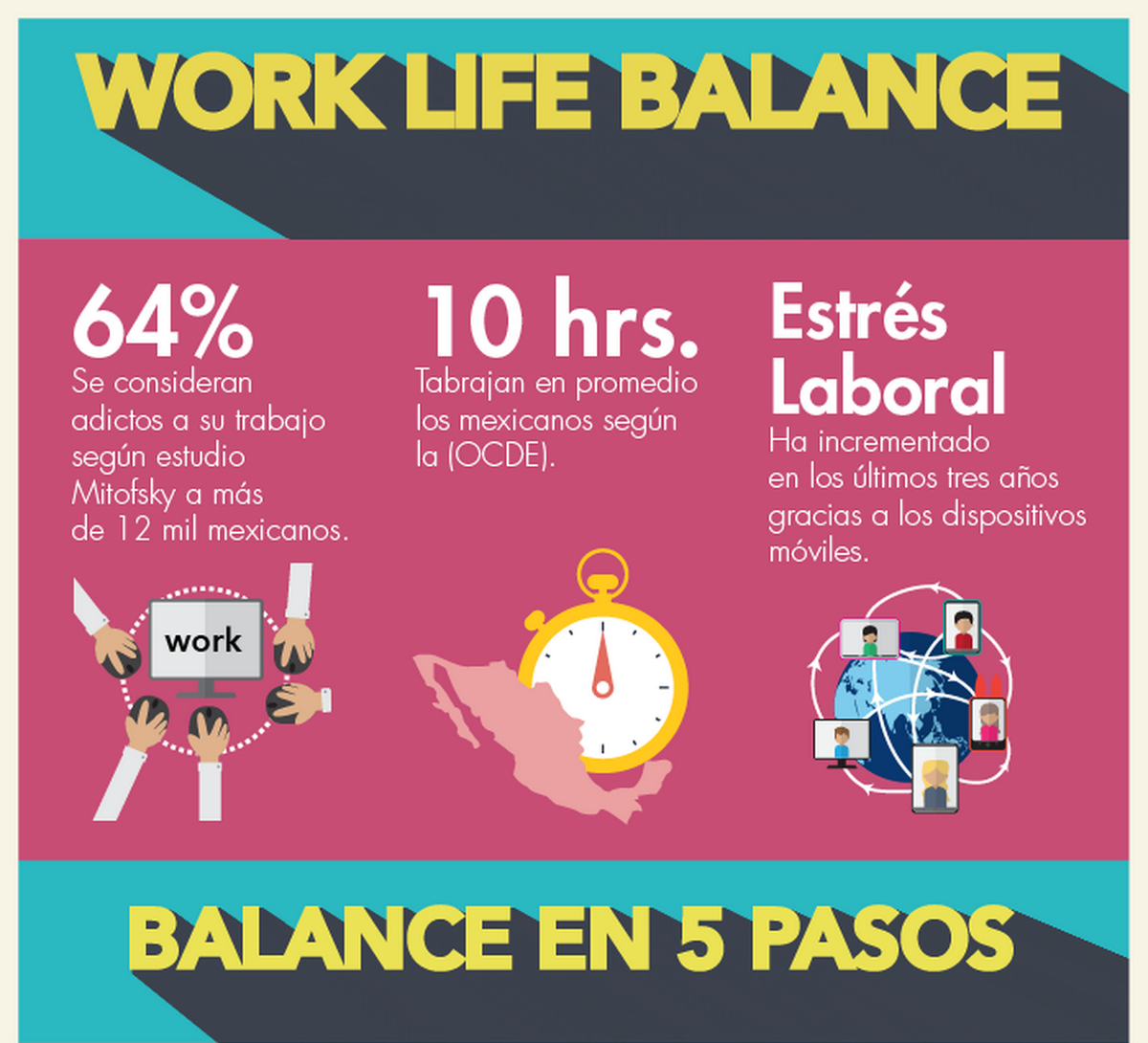 bee_open's tweet photo. ¡64% de los empleados se consideran adictos al trabajo! Es momento de encontrar el balance http://t.co/5Br7ZdVKed http://t.co/t7mfDd7GGg