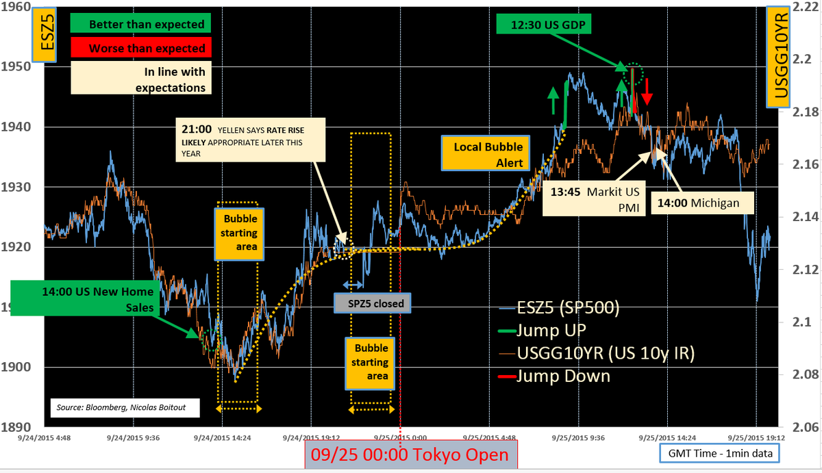 All commentators argued that Yellen lifted the market. New Home Sales also good candidate