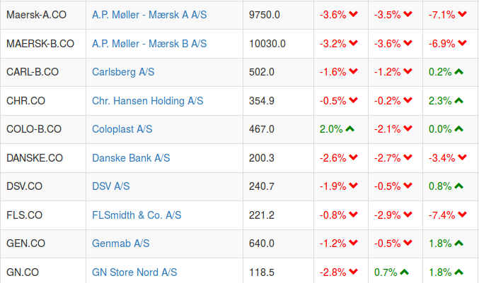 AlgoAgent's tweet photo. http://t.co/Vkfin9CVxv just added all 20 Large Cap stocks from NASDAQ OMX Copenhagen
#Stocks #Copenhagen #Denmark http://t.co/awX4CqSP1x