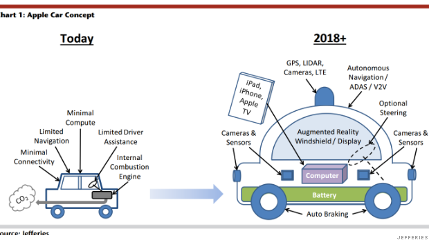 CNNTechGadgets's tweet image. What the iCar will mean for Apple&apos;s bottom line cnnmon.ie/1VfzDQk via @DavidGoldmanCNN