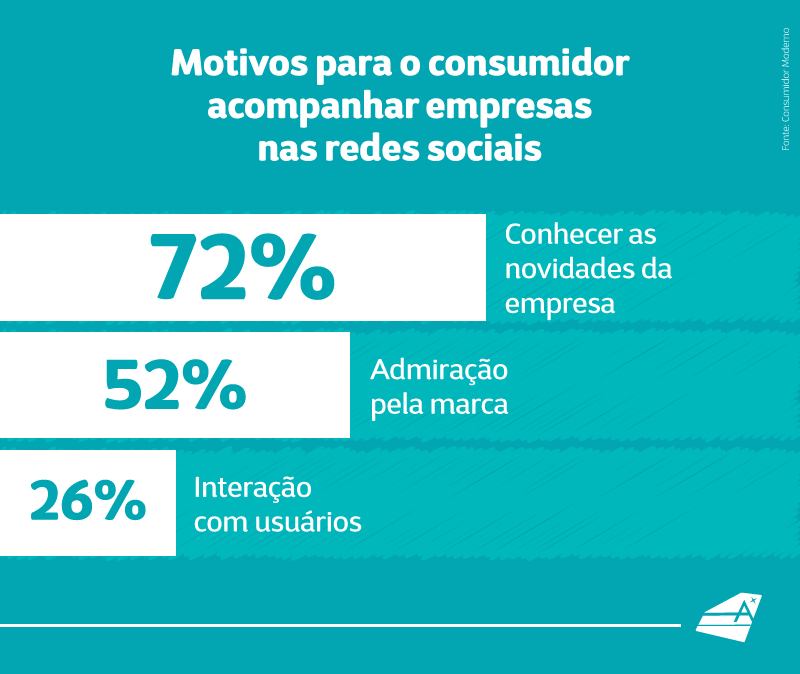 Proximidade com o consumidor, isso traz valor para a sua marca. goo.gl/Jdo80m #socialmedia #MKTDigital