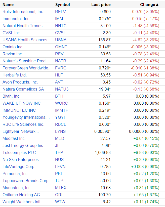 MLMMOS's tweet photo. Sep 25 #MLMGiants: #red $USNA $HLF $AVP $NATU3/ #green $NUS $TUP #Oriflame/ #MLMMadOffStyle #Investors / #Vemma FTC http://t.co/jYpCntWtCu