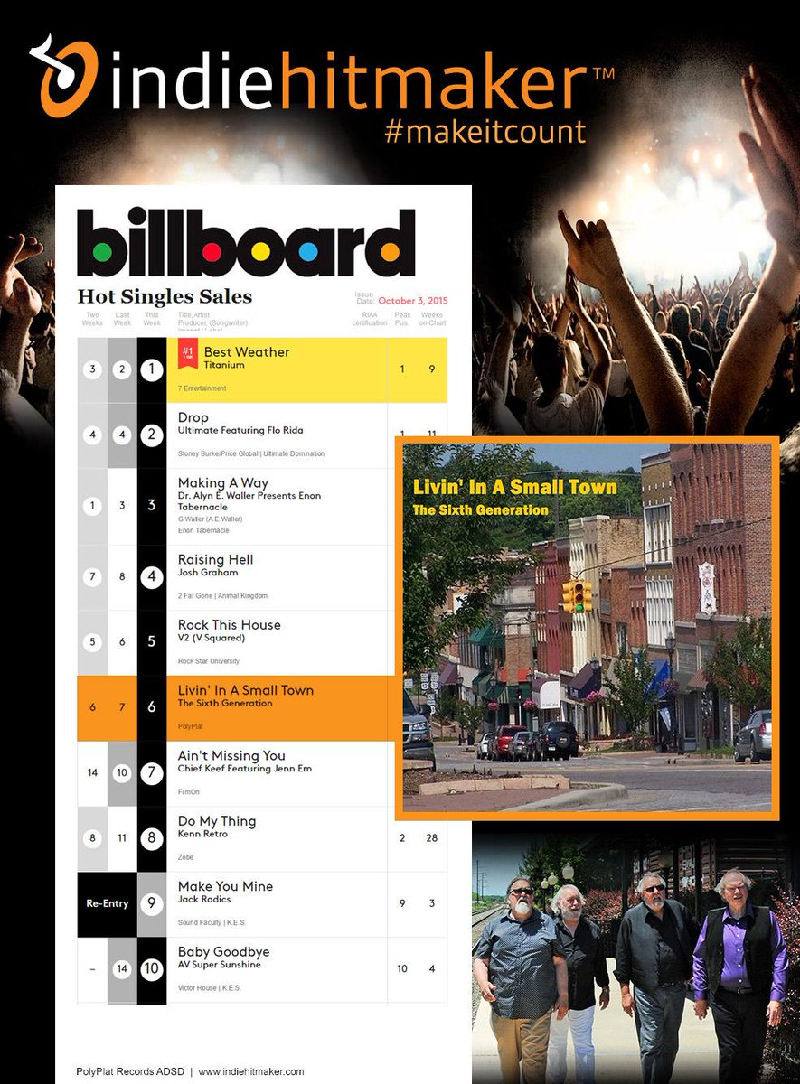 indiehitmaker's tweet photo. @6thgeneration better start paying rent @billboard 11 weeks on #hotsinglesales. Way to #makeitcount http://t.co/Q7ANoQDtNU