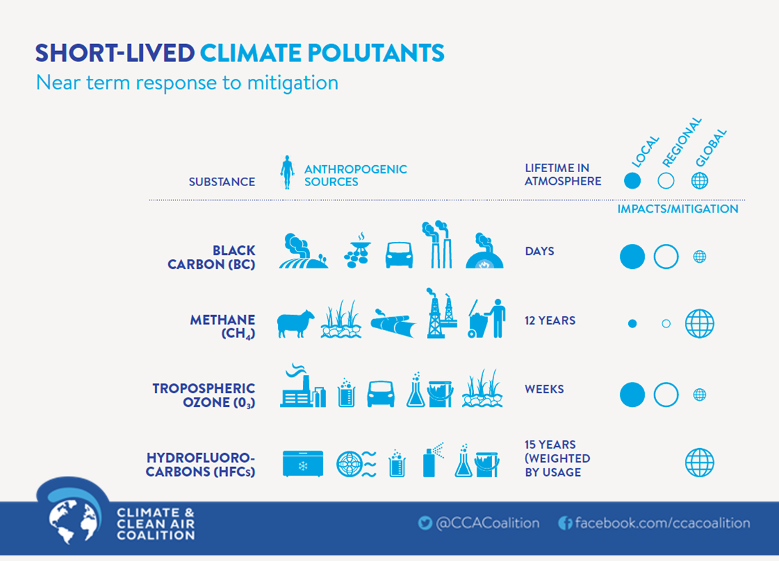 UNEP's tweet image. #ActOnClimate NOW by reducing #SLCPs &amp;amp; reap quick results in near-term  #UNGA @CCACoalition ow.ly/SFxkx