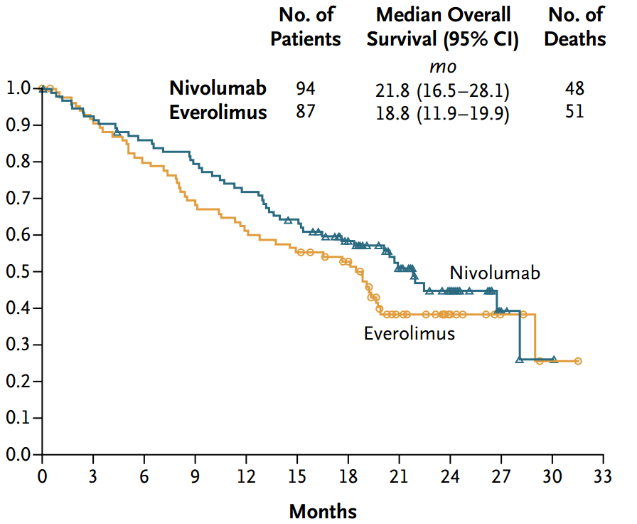 Nivolumab increases median overall survival by 5.4 months in adv renal