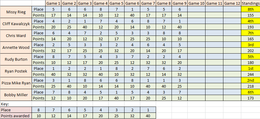PokerOnAir's tweet photo. Point standings for Game 9 update http://t.co/0NHAsl9nhb! @Posse1972 steams ahead! Way to go! http://t.co/cKibi5IDWL