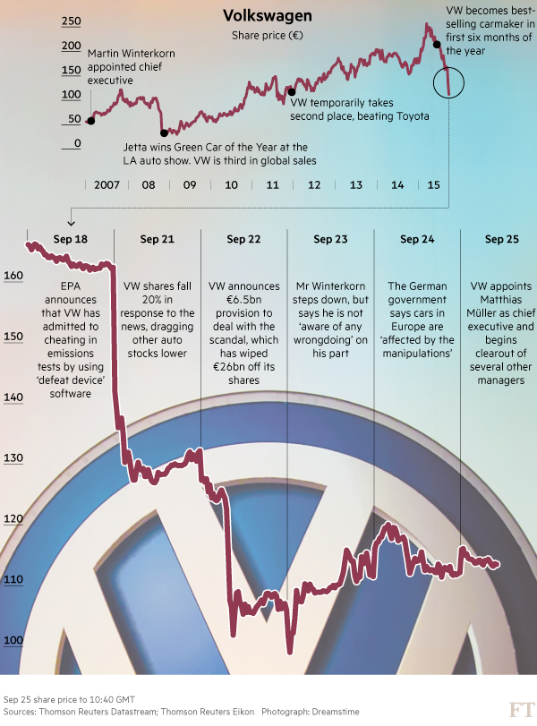 FT's tweet photo. Did the ambition to become the world’s top carmaker drive VW to cheat? http://t.co/iv7rqP4gQb http://t.co/NQKaEhPkzv