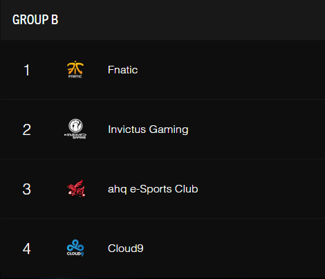 LoL Esports on X: Here's @RNGCrumbz's picks for #Worlds Group B. Check out  the Pick'em celebrity leaderboard:    / X