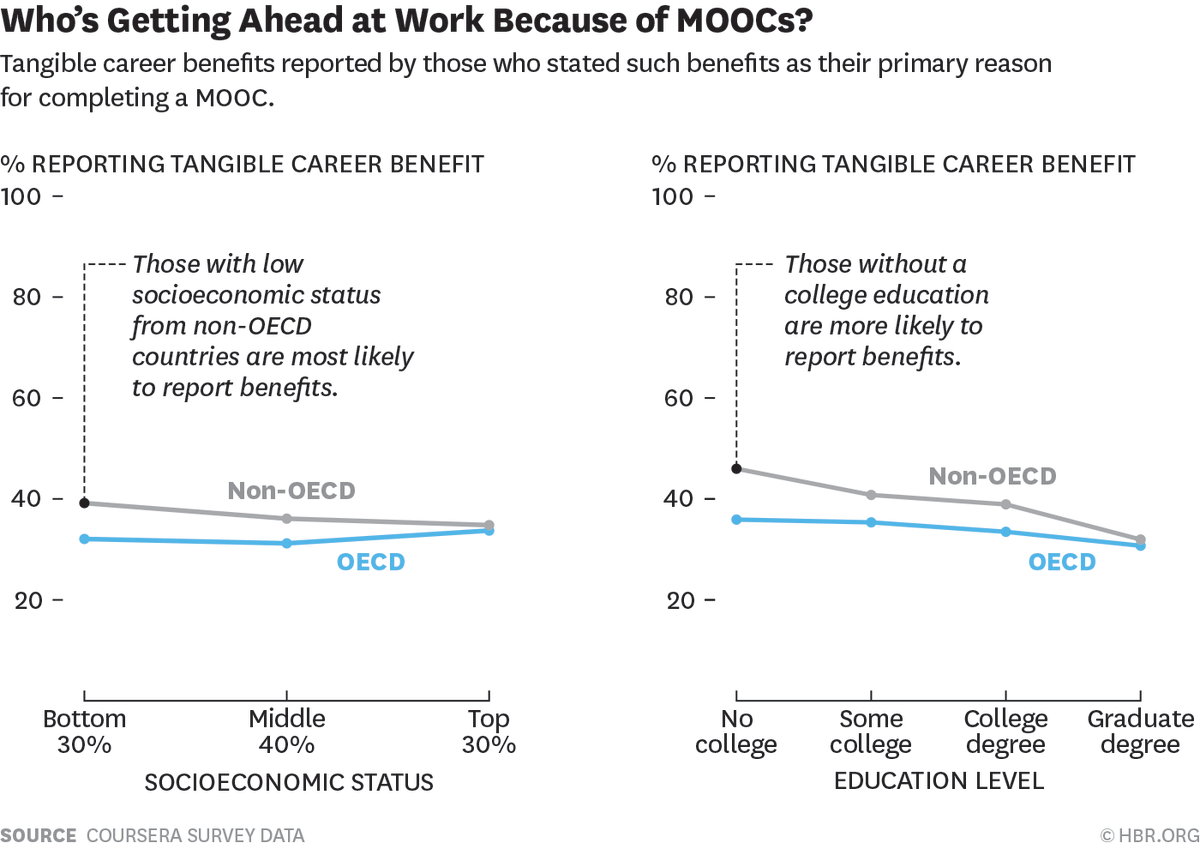 RT <a href="/HarvardBiz/">Harvard Business Review</a>: Are MOOCs really that beneficial? Our chart of the week: s.hbr.org/1jj6ZCj