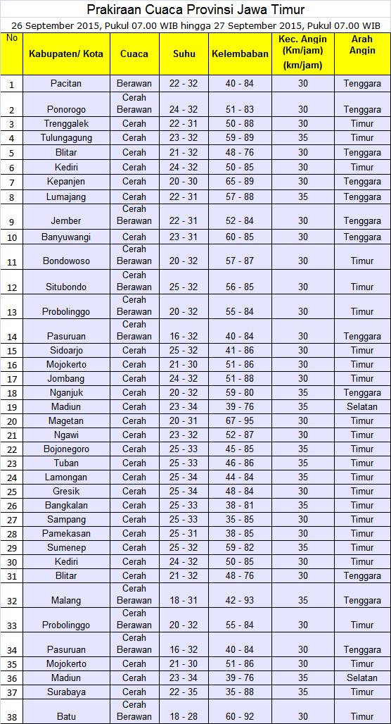 Selamat Pagi, Prakiraan Cuaca Wilayah Jawa Timur, 26/09/2015 Pukul 07.00 WIB hingga 27/09/2015 Pukul 07.00 WIB #BMKG