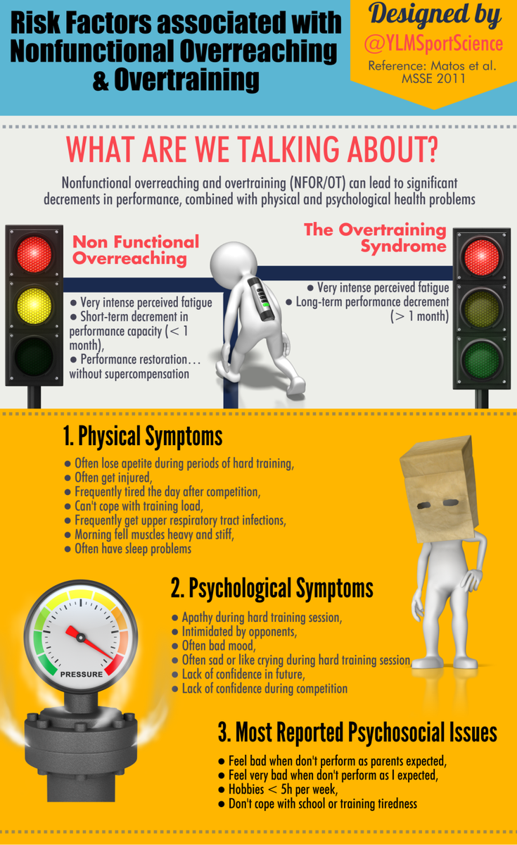 YLMSportScience's tweet photo. Risk factors of overreaching &amp; the overtraining syndrome in elite young athletes
▶️ http://t.co/hoL9cCqQ2m http://t.co/IvadKiXebF