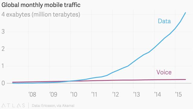 cgledhill's tweet image. Why are we still calling them phones? 

- Quartz  buff.ly/1FmIuOB