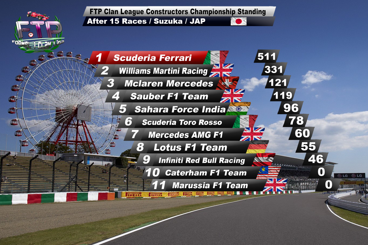FTP_ClanLiga's tweet photo. @ScuderiaFerrari wins the Constructors Championship &amp; @1512Jake comes closer to the Vice World Title after #FTPSuzuka http://t.co/NAckou8CKF