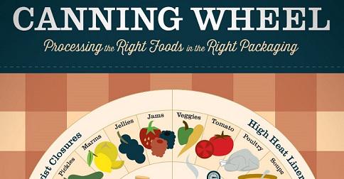 happy_gardeners's tweet image. Love #Canning? Use This Chart to Can Your Favorite Foods the Right Way: homeandgardenamerica.com/canning-wheel-…