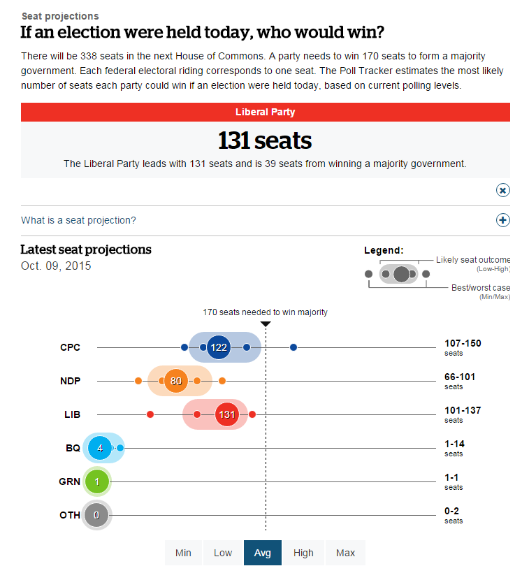 PollWatchCanada's tweet photo. Liberals continue to lead #CBCPollTracker in poll average (33.6%) and seats projected (131) http://t.co/aLqStCol64 http://t.co/rWmMBzgu3M