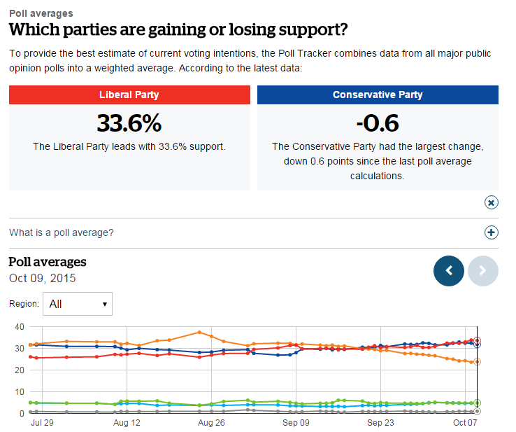 PollWatchCanada's tweet photo. Liberals continue to lead #CBCPollTracker in poll average (33.6%) and seats projected (131) http://t.co/aLqStCol64 http://t.co/rWmMBzgu3M