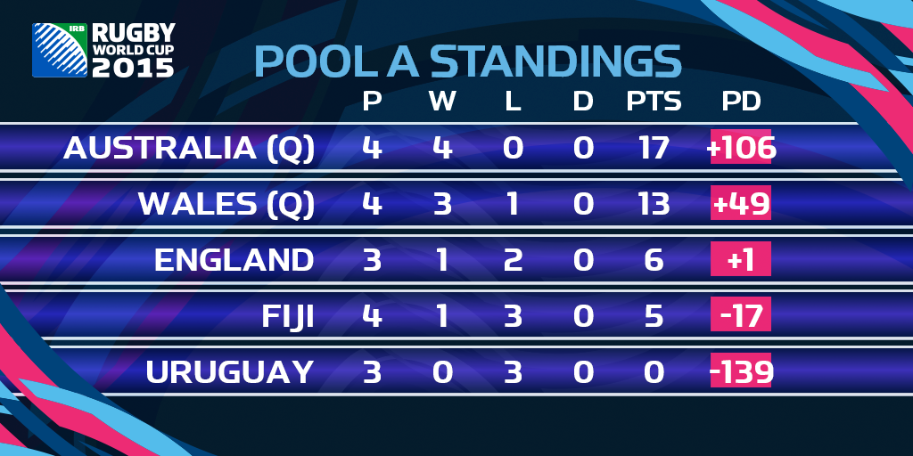 Rugby World Cup on Twitter "STANDINGS Victory over WAL confirms AUS