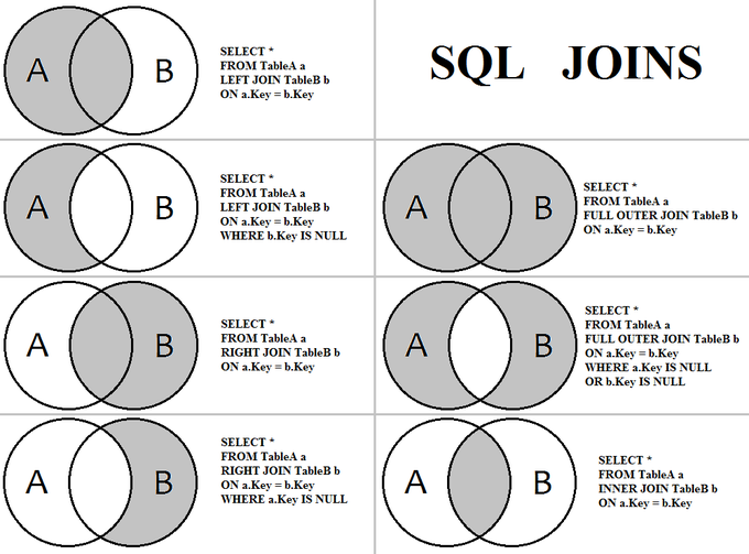 SQL Joins - Difference between Self and Equi Join in SQL - INNER Join