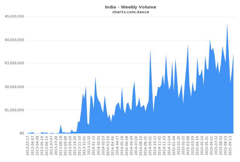 bitcoindia's tweet photo. Nice growth in BTC/INR trading on @LocalBitcoins: http://t.co/ozHOSaqejn #Bitcoin http://t.co/Nejm5YIcsg
