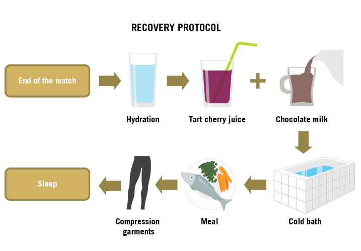 YLMSportScience's tweet photo. #Recovery ⚽️🏉🏀  A possible post-match recovery plan for this weekend, via @Aspetar | More at http://t.co/Oyac1YpBHQ http://t.co/mY0GmHkeod