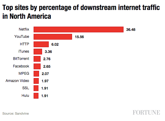See how much bandwidth Netflix consumes in 1 chart for.tn/1jdIdmu