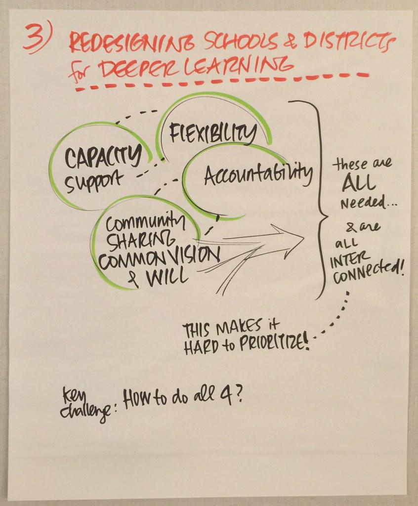 husslington's tweet photo. recap of our small group convo on policy priorities for redesigning schools/districts for #deeperlearning #ttcedchat http://t.co/jtbIVeWppu