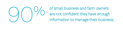 figured's tweet image. Yikes! #Farmers, are you one of the 90%? Might be time to check out the @figuredapp + @Xero combo to manage your farm