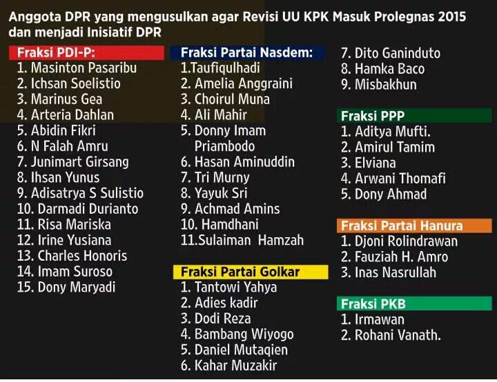 Catet: anggota DPR yang mengusulkan RUU KPK masuk prolegnas