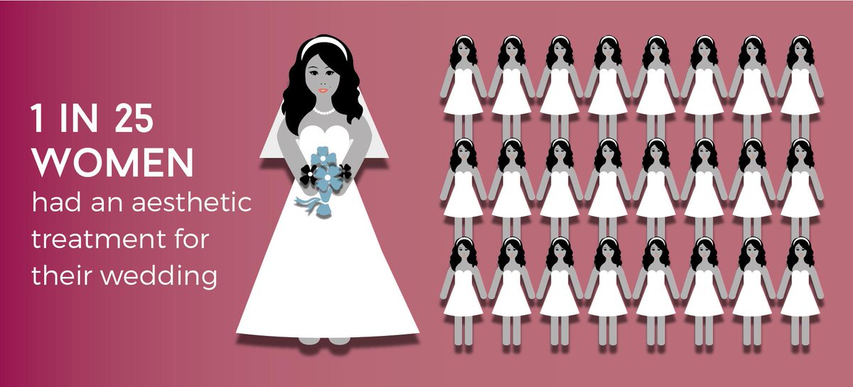 According to our survey 1 in 25 women had an #aesthetic treatment for their wedding. #FactFriday #CCR2015