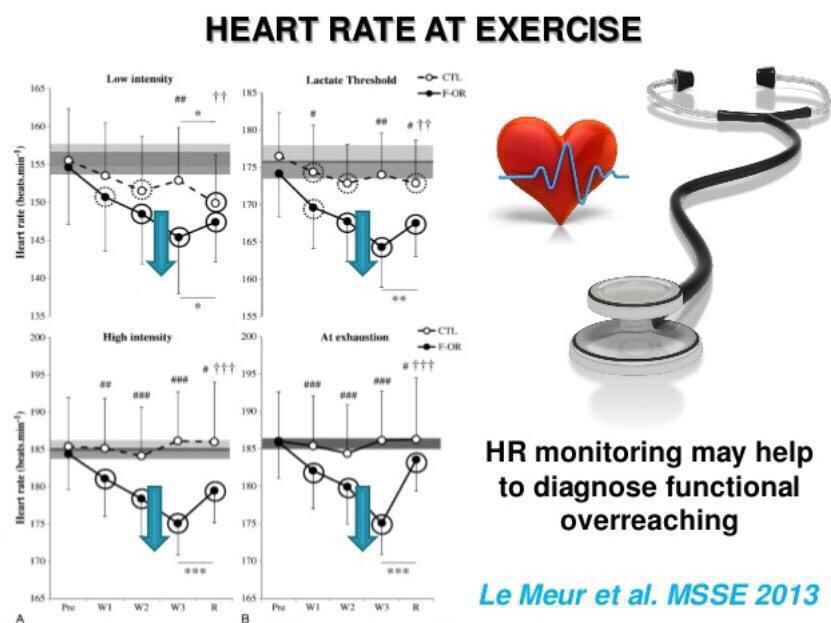 YLMSportScience's tweet photo. ↘️ HR at all exercise intensities (including ↘️HRmax) = Typical sign of overreaching in the endurance athlete #Alert http://t.co/mGgTGpcxFd