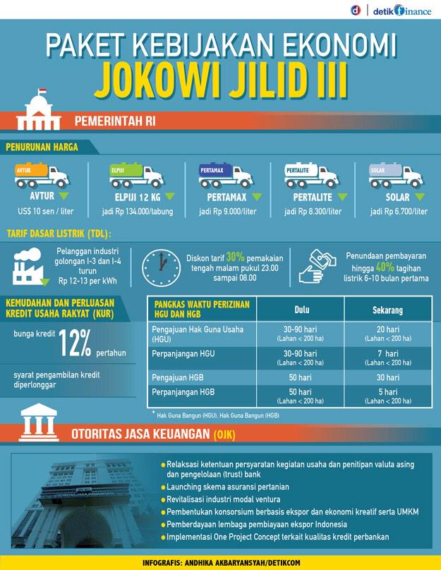 Kebijakan ekonomi Jokowi Jilid 3 dalam bentuk Infografik