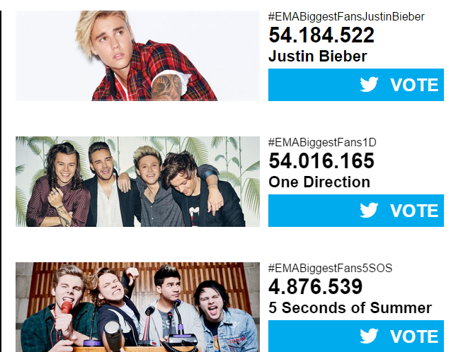 biebersmaniabr's tweet photo. Estamos em 1# com mais de 160 mil! Continuem usando a tag em todos os Tweets! #EMABiggestFansJustinBieber http://t.co/QwiStjGHky