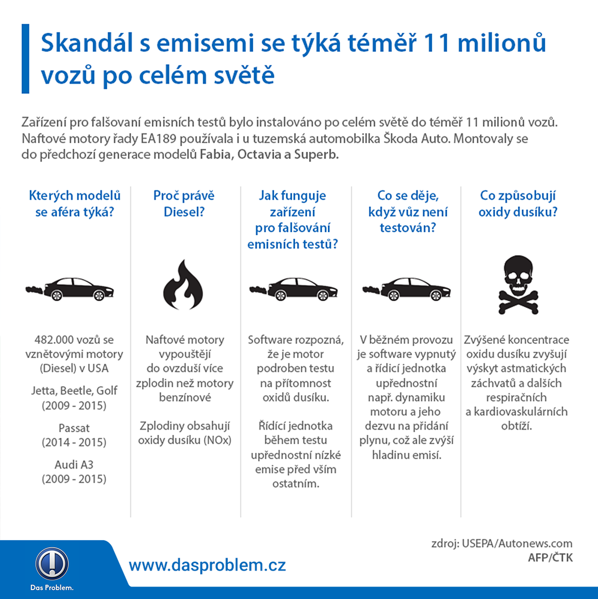 DasproblemCZ's tweet photo. Ve světě se emisní podvod Volkswagenu týká téměř 11 milionů aut.
http://t.co/baXGidUtiK #dasproblemcz #emise http://t.co/HAWgWK4i9j