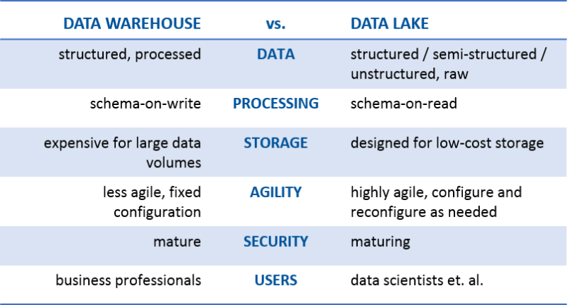 DadiCharles's tweet photo. 👍 Data Lake vs Data Warehouse: Key Differences http://t.co/zhkdIRtPWM #bigdata #datascience #data http://t.co/gpBMGcE74L