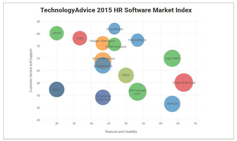 dmihala's tweet image. #Oracle HCM Cloud ranked #1 HR Software in the very serious  #TechnologyAdvice Market Index report !