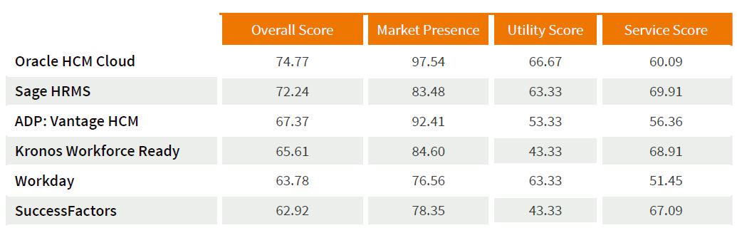 ssforumuk's tweet image. RT @dmihala: #Oracle HCM Cloud ranked #1 HR Software in the very serious #TechnologyAdvice Market Index report !