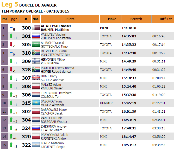 Overall final result #OiLibyaMaroc Cars (provisional):
Victory for Nasser Al-Attiyah (Mini)
<a href="/AlAttiyahN/">Nasser S Al Attiyah</a>
