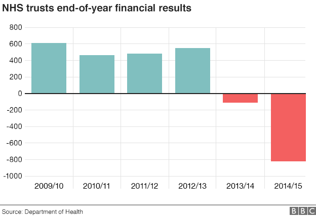 GerardWoodhous1's tweet photo. I am go glad Cameron kept his promise to give the NHS all that extra cash..I mean, look how swell it has worked out http://t.co/88mNY83Wir"